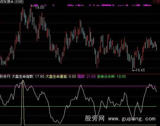 通达信大盘生命指数指标公式
