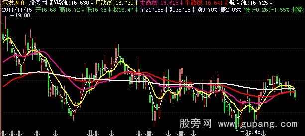 飞狐复合均线主图指标公式 飞狐复合均线主图指标公式