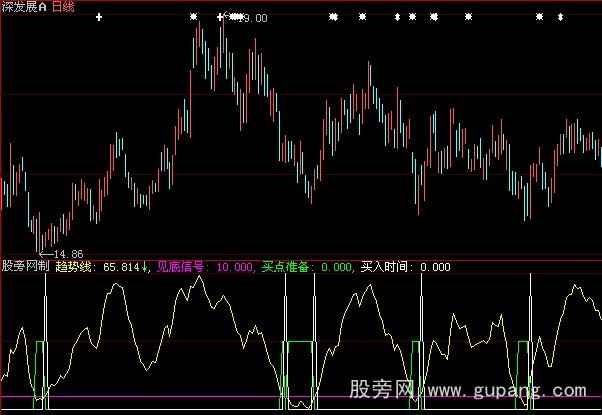 大智慧高手测底指标公式