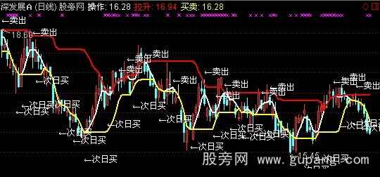 通达信压力支撑买卖点主图指标公式 通达信压力支撑买卖点主图指标公式