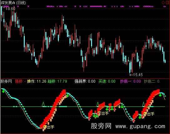 通达信创造性的抄底指标公式