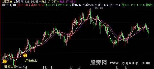 飞狐旺狗出击主图指标公式 飞狐旺狗出击主图指标公式