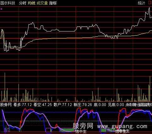 通达信量变转势分时指标公式 通达信量变转势分时指标公式