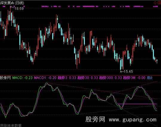 通达信MACD支撑压力线指标公式