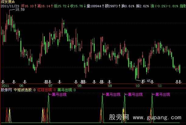 飞狐黑马出现指标公式