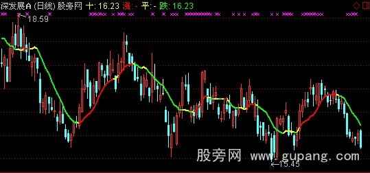 通达信红买绿卖主图指标公式 通达信红买绿卖主图指标公式