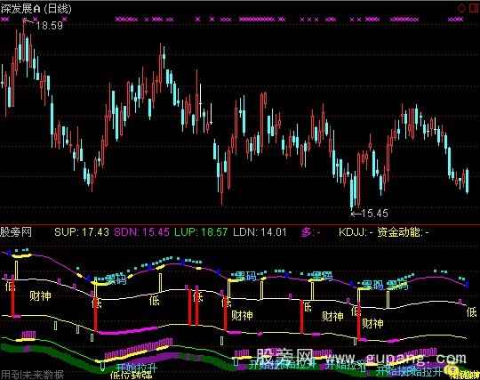 通达信薛斯通道指标公式
