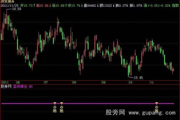 飞狐坚决清仓指标公式