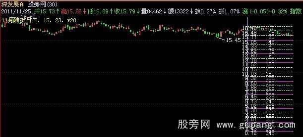 飞狐江恩轮中轮主图指标公式