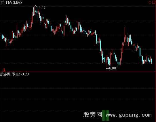 通达信乖离抄底+选股指标公式