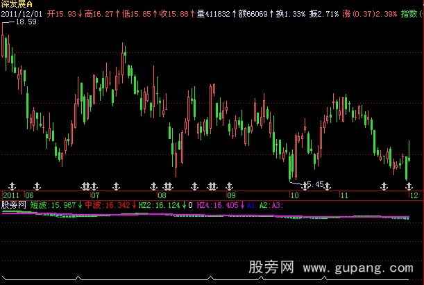 飞狐中短波选股指标公式