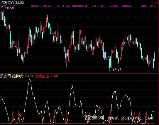 通达信短线出击指标公式