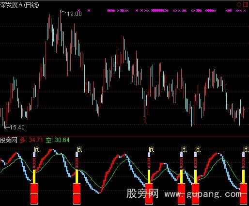 通达信超级找底指标公式