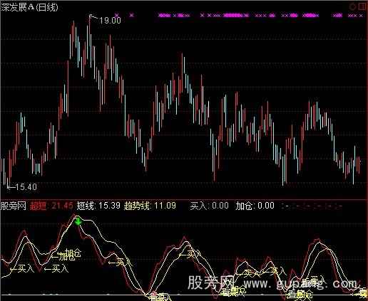 通达信买入加仓卖出提示指标公式