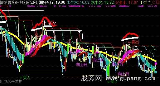通达信阴阳五行主图指标公式 通达信阴阳五行主图指标公式