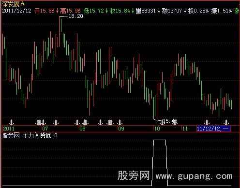飞狐主力入货底指标公式