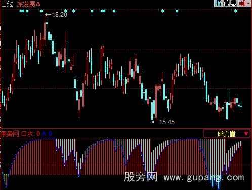 同花顺口水指标公式