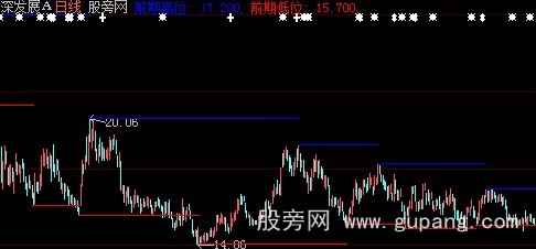 大智慧峰底主图指标公式