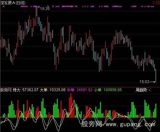 通达信专捉强势股指标公式