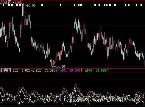 大智慧钱隆DMI指标公式