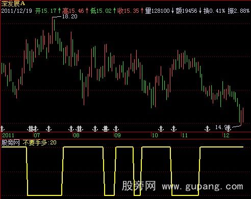 飞狐不要手多指标公式