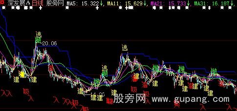 大智慧潜龙主图指标公式