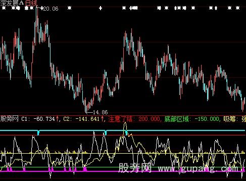 大智慧CCI低点指标公式