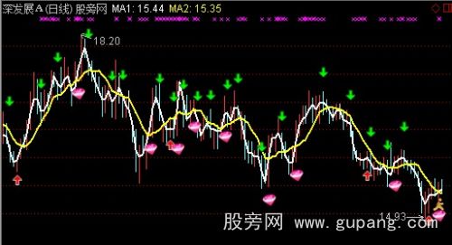 通达信均线买卖主图指标公式 通达信均线买卖主图指标公式