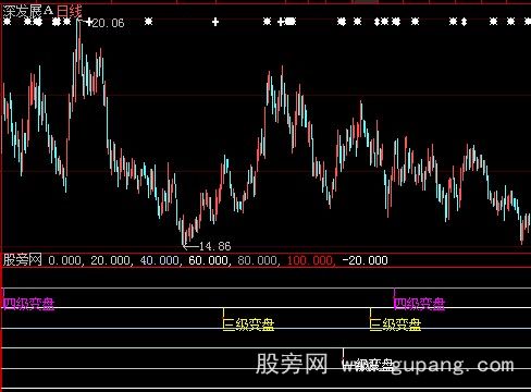 大智慧五级变盘指标公式