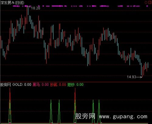 通达信超级抄底指标公式