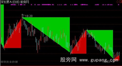 通达信三角彩带主图指标公式 通达信三角彩带主图指标公式