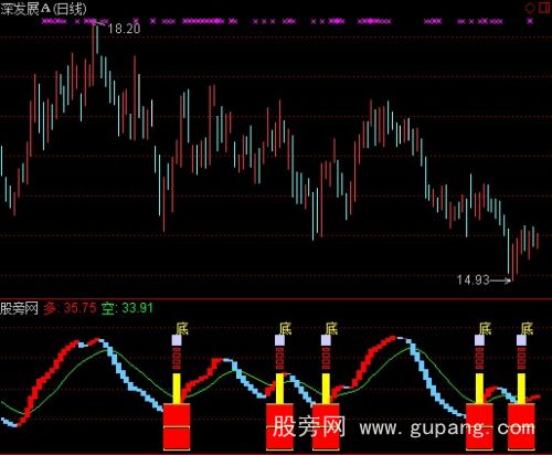 通达信鹰飞晴空底部提示指标公式 通达信鹰飞晴空底部提示指标公式