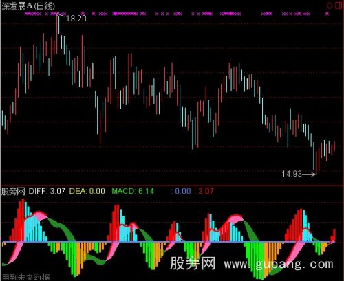 通达信KDJ融入MACD指标公式