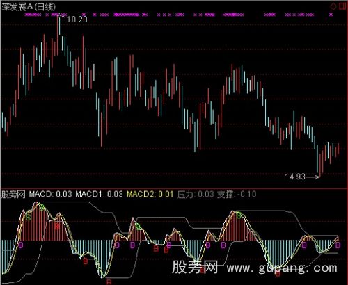 通达信MACD顶底指标公式