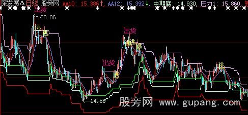 大智慧顶底双线主图指标公式