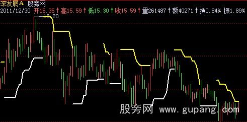飞狐道氏分型主图指标公式