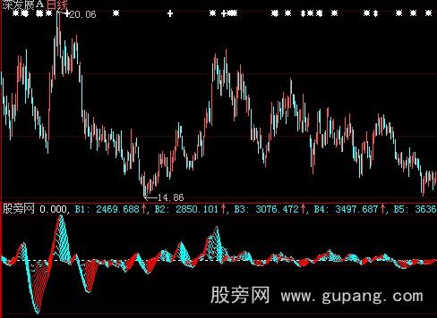 大智慧火红的买点指标公式