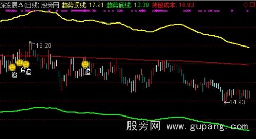 通达信趋势跟踪投资主图指标公式
