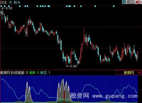 同花顺阶段底部指标公式 同花顺阶段底部指标公式