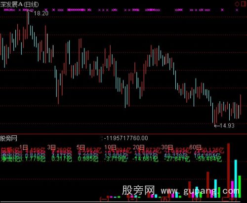 通达信累计成日交额指标公式