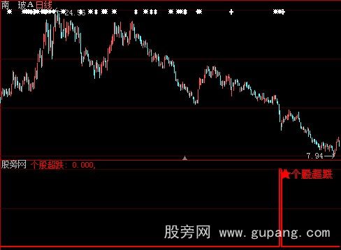 大智慧个股超跌选股指标公式