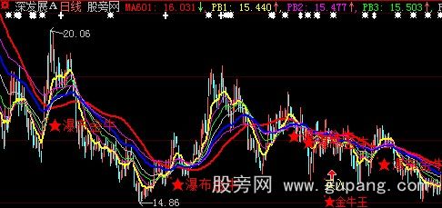 大智慧瀑布金牛主图指标公式 大智慧瀑布金牛主图指标公式