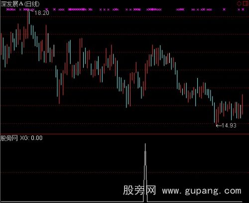 通达信速成选股指标公式