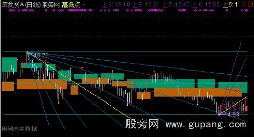 通达信牛金角线主图指标公式