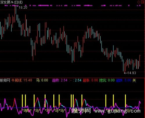 通达信牛金趋势指标公式