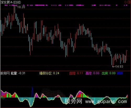 通达信牛金抓短指标公式