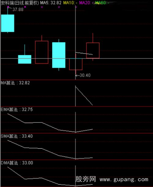 MA-EMA-SMA-DMA函数用法,算法,举例,图例