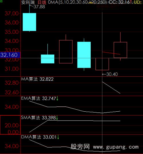 MA-EMA-SMA-DMA函数用法,算法,举例,图例