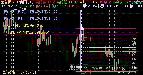 飞狐波神凯线二合一主图指标公式