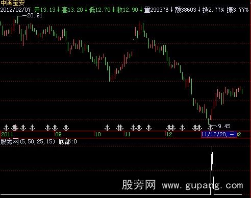 飞狐底部追涨选股指标公式 飞狐底部追涨选股指标公式